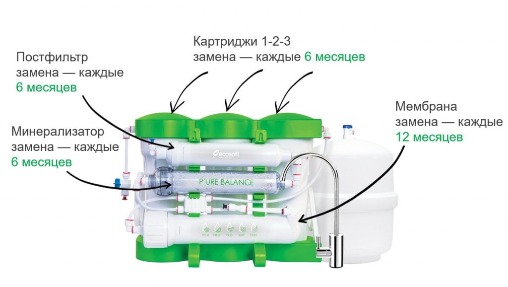 Ecosoft P’URE BALANCE периодичность замены картриджей