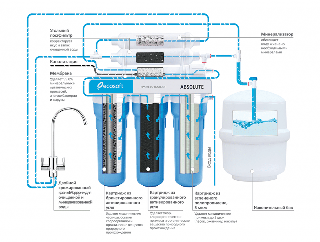 Фильтр обратного осмоса Ecosoft Absolute с минерализатором этапы фильтрации