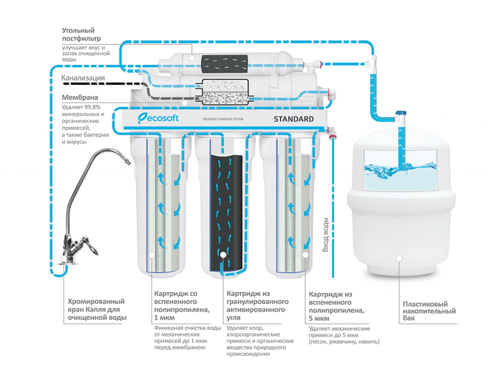 Фильтр обратного осмоса Ecosoft Standard этапы фильтрации