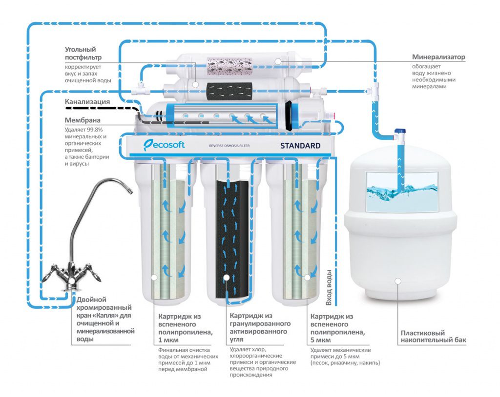 Фильтр обратного осмоса Ecosoft Standard с минерализатором этапы фильтрации