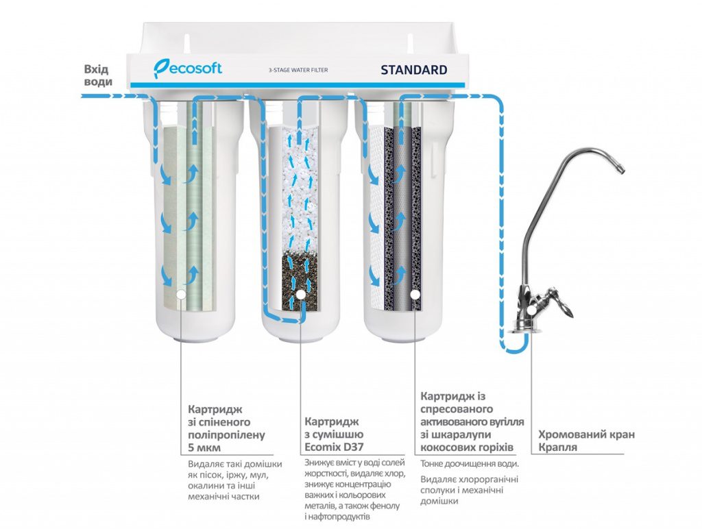 Тройной фильтр Ecosoft Standard этапы очистки