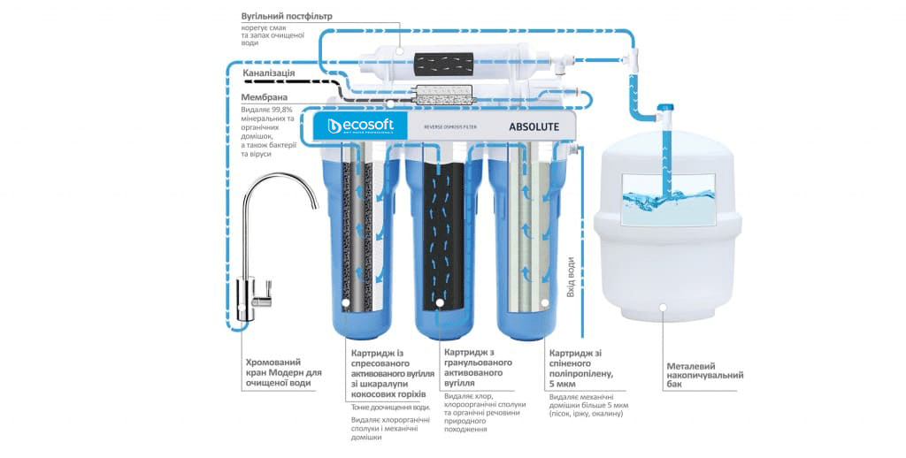 В процессе очистки вода последовательно проходит 5 этапов