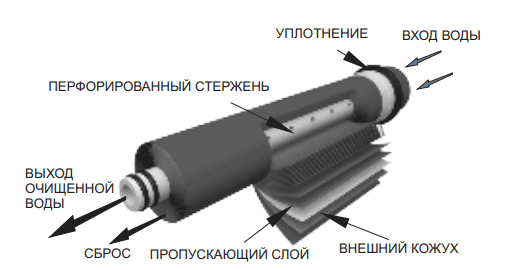 Сечение мембраны типа TFC