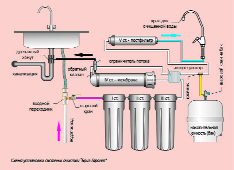 Принципиальная схема установки фильтра «Бриз Гарант Стандарт