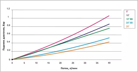 График зависимости падения давления от потока