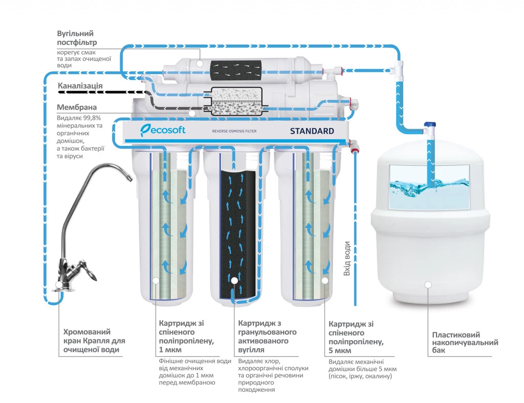 Як працює технологія зворотного осмосу
